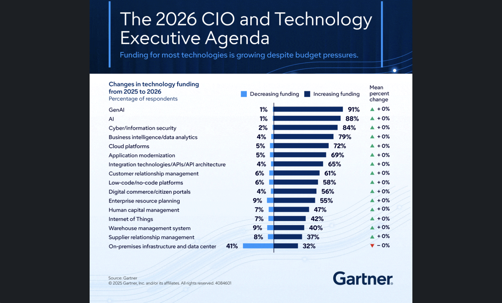 Gartner 2026 CIO and technology executive agenda