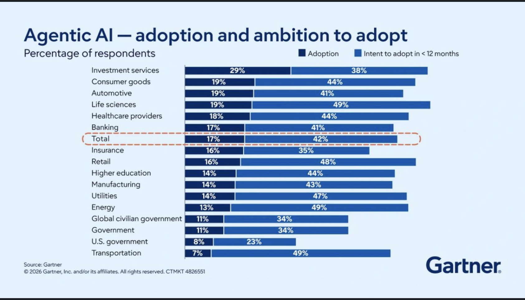 Gartner Agentic AI adoption and ambition chart