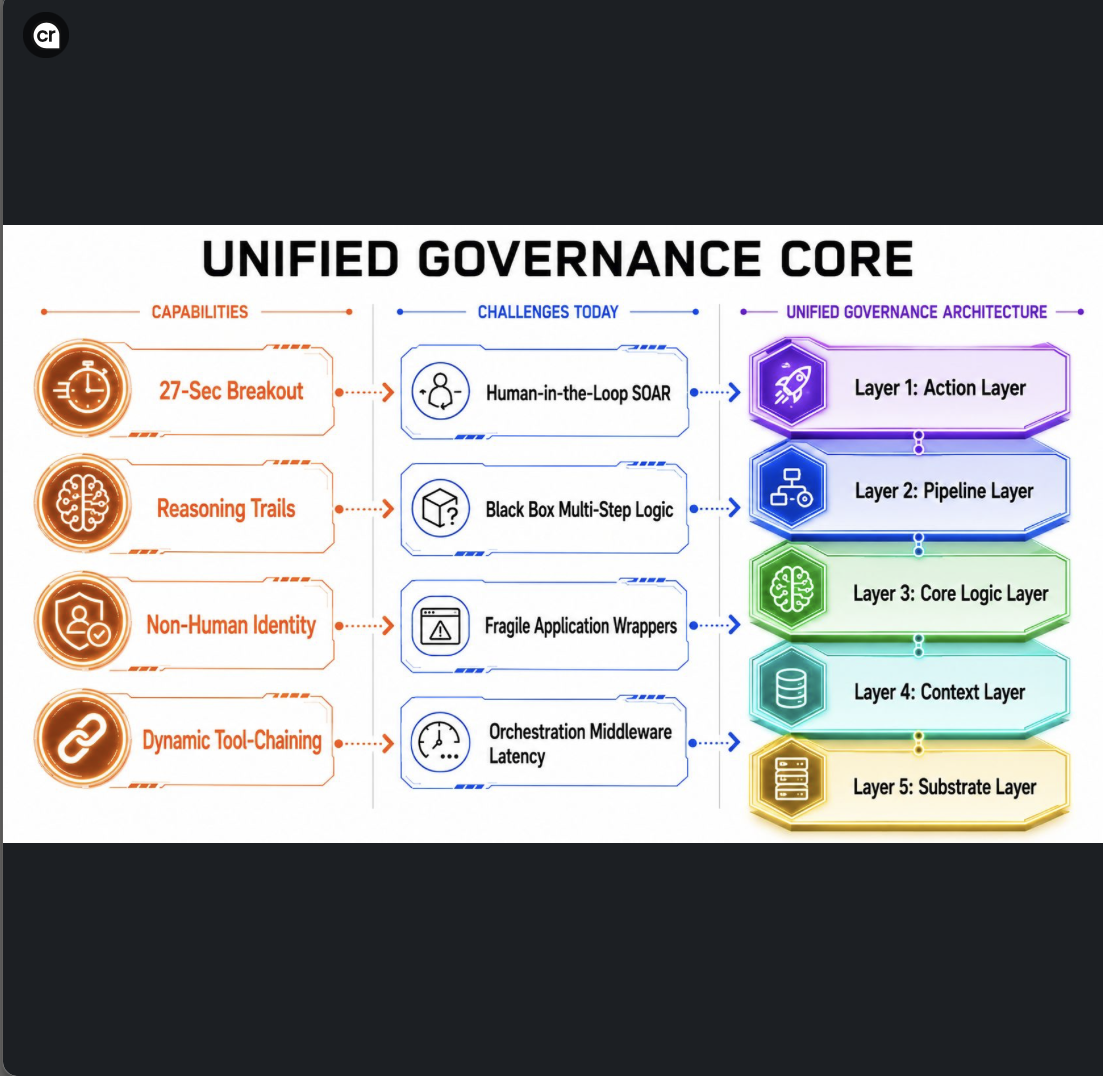 Unified governance core